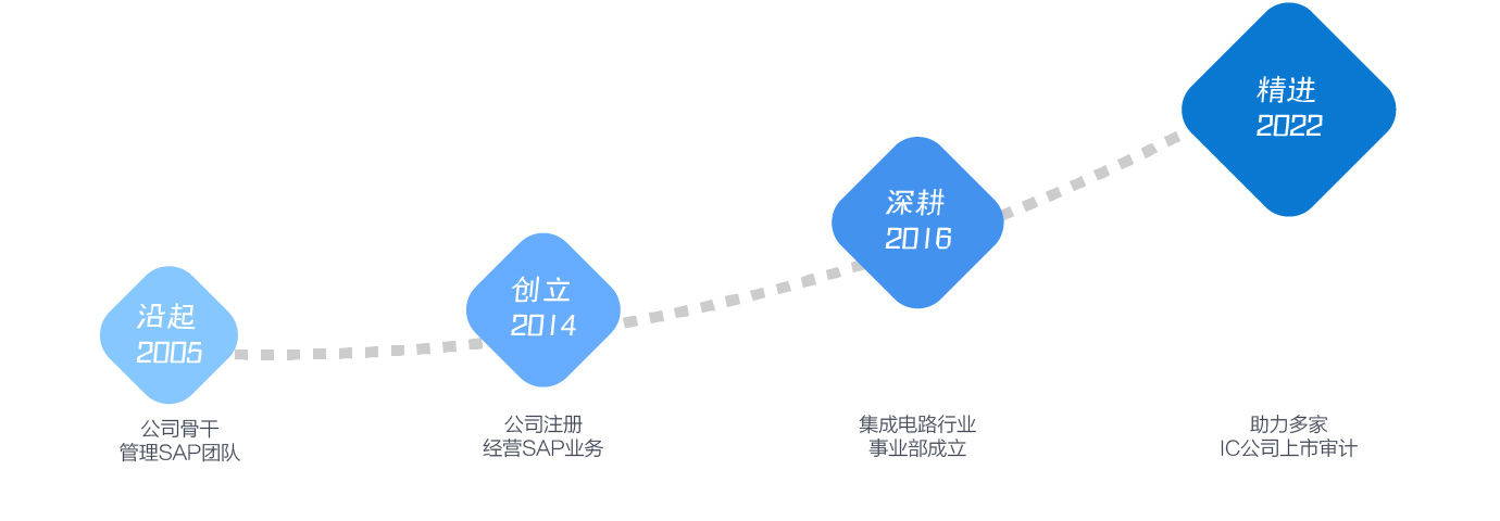 上海悠远发展历程